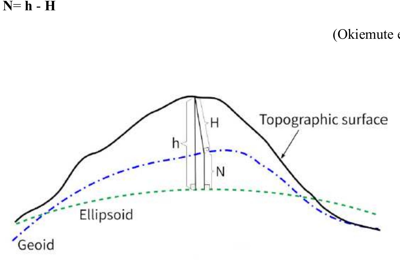 Figure 1: The Relations between Topographic Surface, Geoid and Ellipsoid (Guth et al., 2021).  For obtaining orthometric heights (H), GNSS processing software uses a variety of glob ‘eopotential models. The EGM96 and EGM08 are two such models for determining the geo eight (N) which, as mentioned previously, are used to derive the orthometric height (H) fro he GPS ellipsoidal height (h) (Peprah et al., 2017). The High Accuracy Reference Netwo HARN) is made up of 30 stations, spaced approximately 200 kilometres apart across Egyy nd with a typical accuracy of 1: 10,000,000. (Powell, 1997). This research used 17 statio. onstituting a HARN over Egypt to determine the geoid heights. These stations were chos ecause the heights of HARN stations are the first-order levelling measures that are comput rom mean sea level. In addition, the heights of the HARN stations are known on WGS8 ince the EGM96 and EGMO08 are common global geopotential models used for obtaining tl rthometric height from the ellipsoidal height in the GNSS processing software, this resear« imed to evaluate these two models.  For obtaining orthometric heights (H), GNSS processing software uses a variety of global 