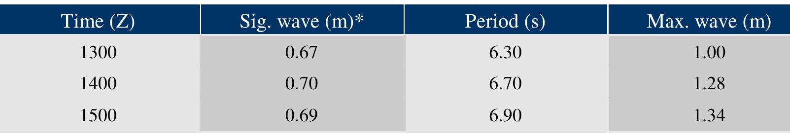To check conditions on the day, records of the local sea state were sought. The Channel Islands Shipping Forecast issued by Jersey Met Office at noon, 23 April 2007 (Appendix C) gives the sea state as “smooth or slight” with no significant swell. This corresponds to World Meteorological Organisation code 2 or 3, defined as “smooth (wavelets) 0.1 to 0.5 m” or “slight 0.5 to 1.25 m” (codes 0 & 1 are “calm, glassy” and “calm, rippled”).  *Significant wave height is the mean height of highest 1/3 of waves  Table 1. Measured wave parameters off Corbiere, Jersey 