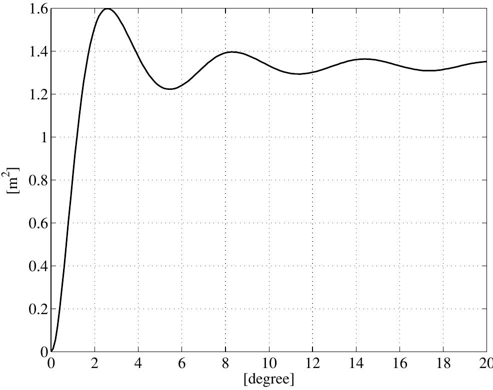 Figure 11. Geoid undulation variogram. 