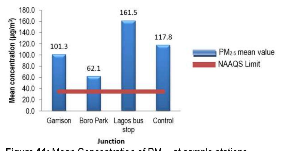 Figure 10: Mean concentration of PM1o at Sample Station 