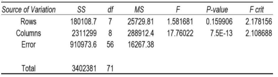 Table 7: A 2-way ANOVA without replication for Lagos Bus Stop pollutants Concentration 