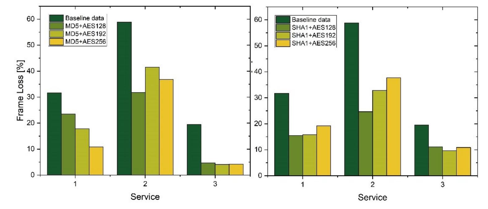 Fig. 8. Percentage of frame loss for various network and service security 