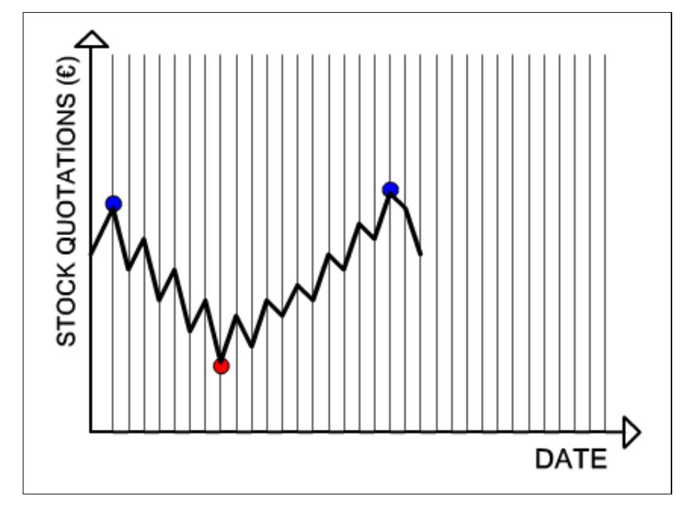 up of pairs (day, market quotes) which correspond to this plot:  To make the SVR work, let’s make the tolerance margin at 0.01 over the fina 
