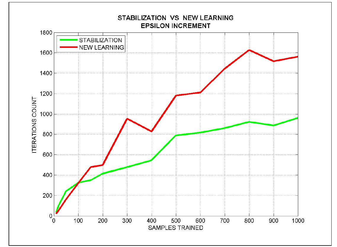 be changed to avoid overfitting and underfitting.  Figure 7.4: Stabilization and new learning time when C is increased 