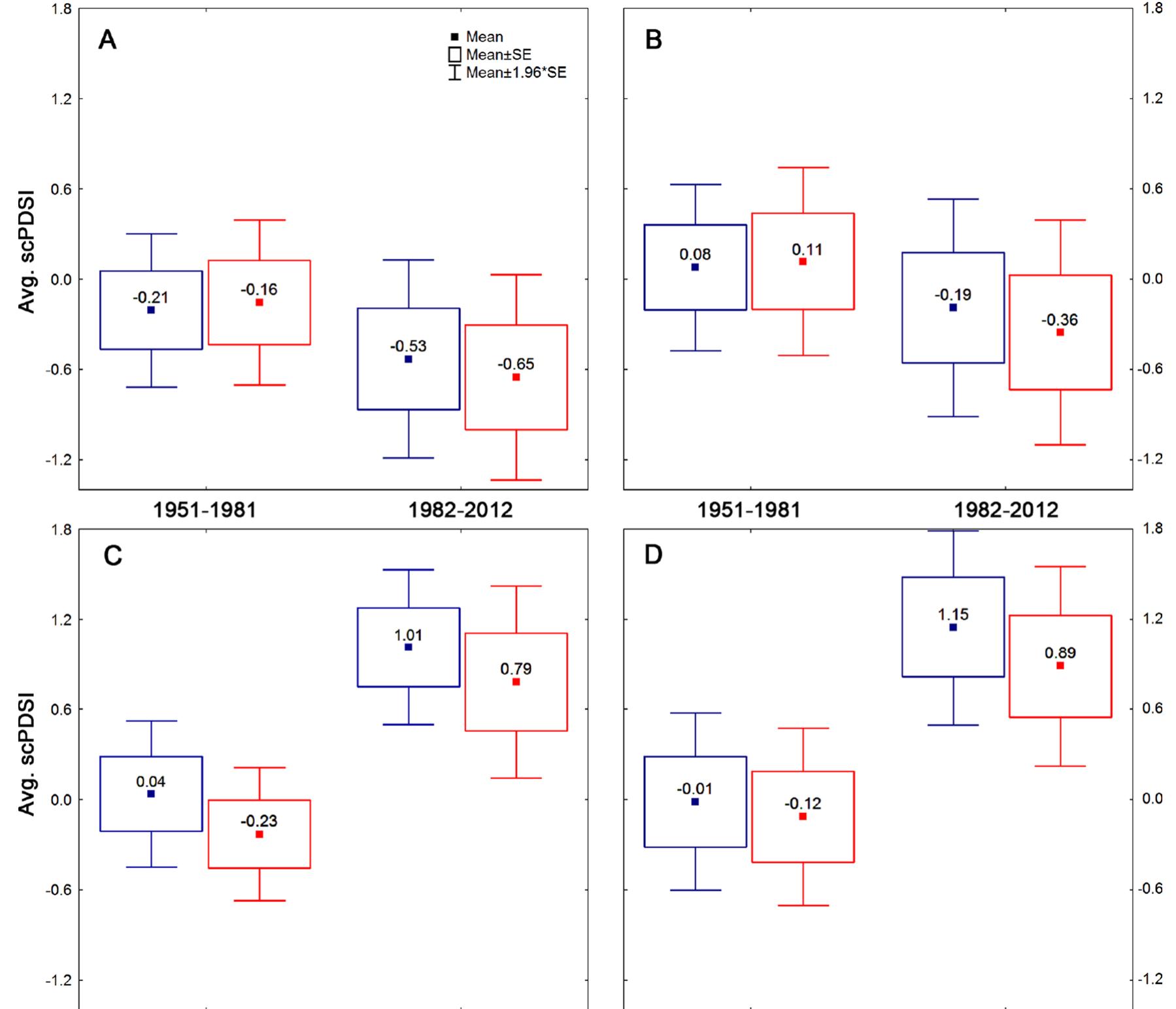 Fig. 7. Average November-—April (blue) and May-—October (red) scPDSI values for the sample sites presented as 0.5 x 0.5° grids (A: AYIA, B: NSVT, C: DZHA, D: GAGR and PITS). All the observed changes were significant (p < 0.05, N = 31). 