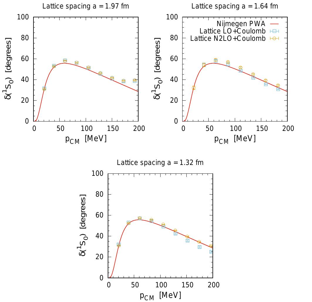 FIG. 4: LO (squares) and NNLO (circles) (both including Coulomb) proton-proton ‘So phase shift for a = 1.97 fm, a = 1.64 fm and a = 1.32 fm. The NPWA is given by the solid line. 
