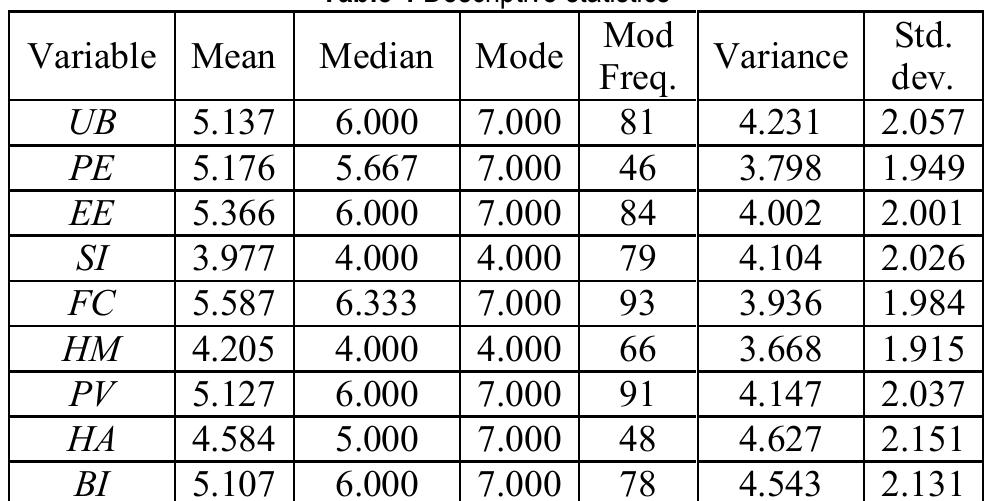The descriptive statistical analysis of the sample of the survey for the electronic programme guide (Tab. 4) highlights the variables of Social Influence (S/) and Hedonic Motivation (HM), whose arithmetic mean, median and mode are equal or close to the value 4000, suggesting that the respondents are, in the case of the electronic programme guide use, mostly indifferent to the influence of others, and that they use the electronic programme guide without the feeling of pleasure or satisfaction. The variable Facilitating Conditions (FC) has the greatest arithmetic mean, median and maximum mode with the highest frequency of all variables and the highest lower quartile of all variables. It means that the 
