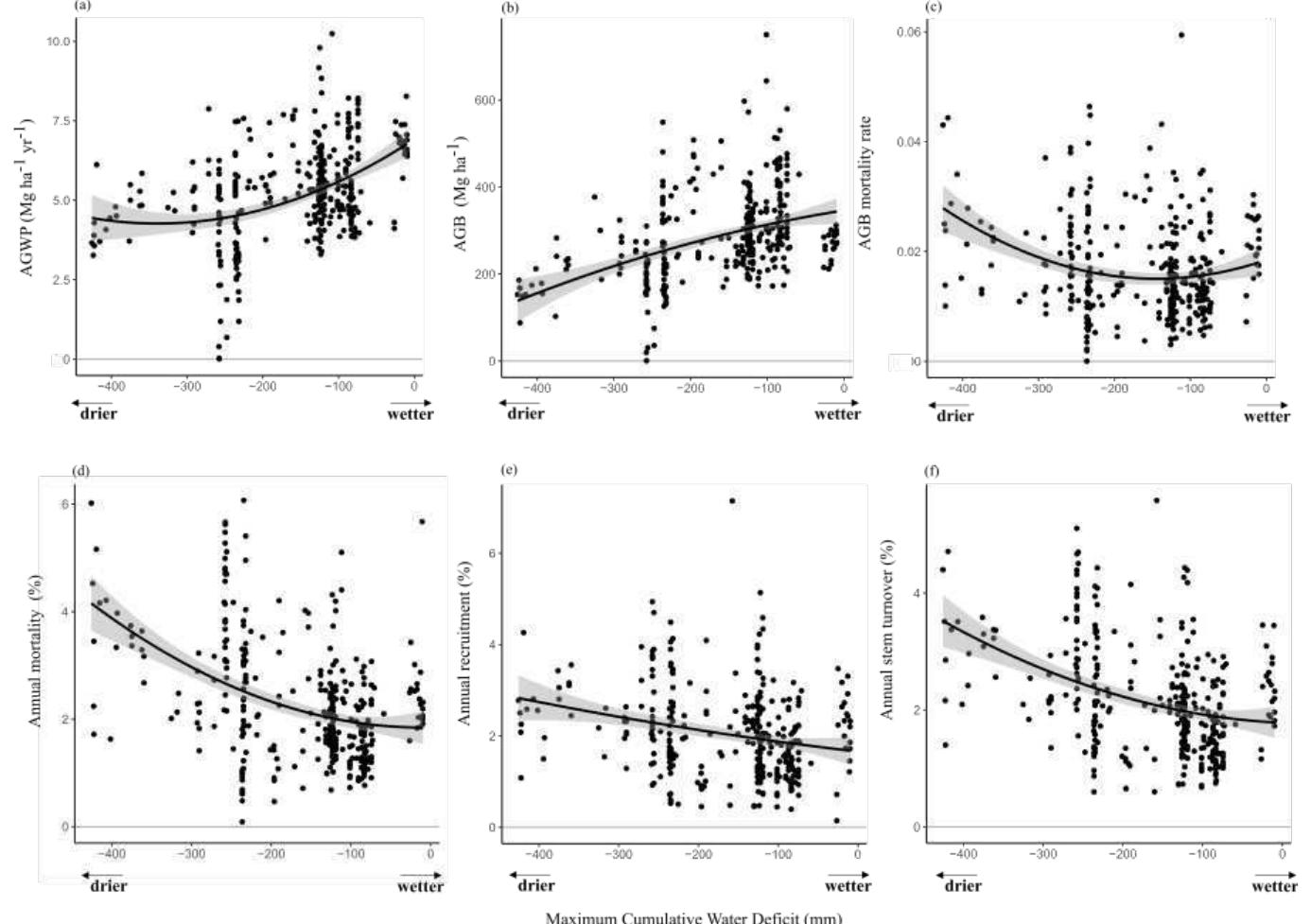 Figure 2. Impact of the maximum cumulative water deficit on (A) biomass productivity; (B) biomass stock; (C) biomass mortality rate; (D) mortality rate; (E) recruitment rate; and (F) stem turnover in Amazonian forests. LOESS regression was used to adjust the relationships between the response variables and MCWD. The shaded region shows the confidence interval of the regression. 