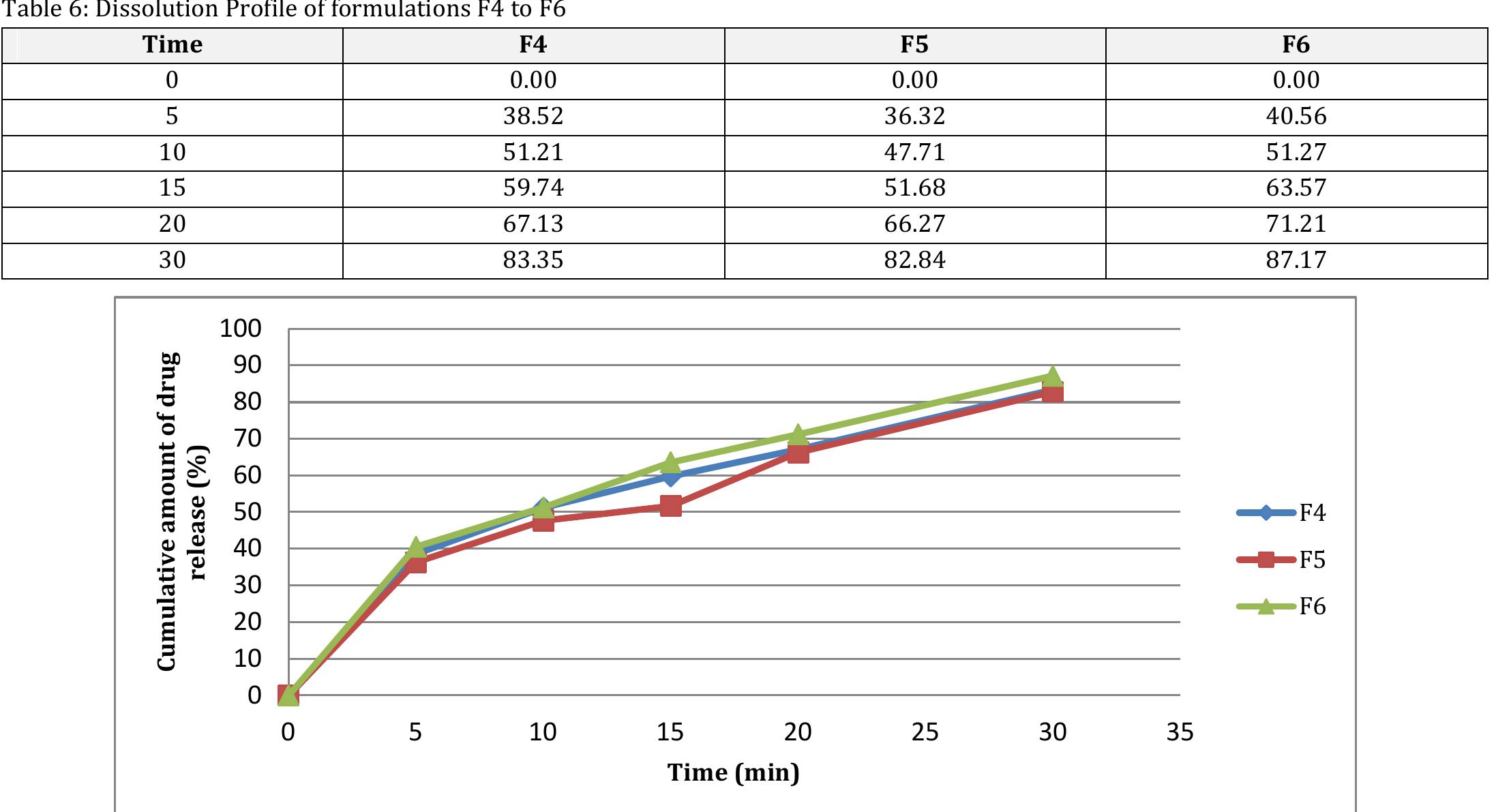 Fig 3: Comparison of cumulative amount of drug release vs time of formulations F4, F5 and F6 