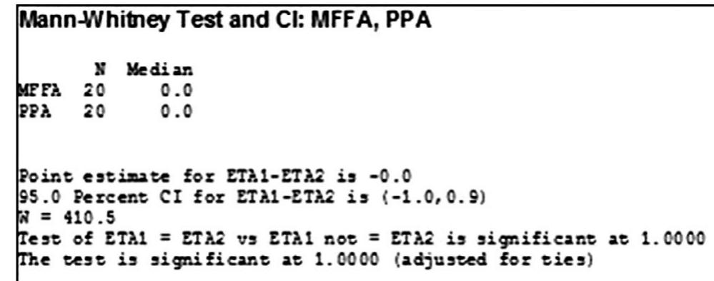 Figure 2. Statistical Software (Minitab) Output: Normality Test: Mann-Whitney Test. 