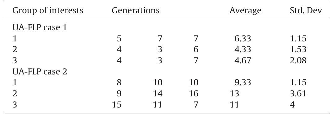 Number of generations needed to satisfy each group of the DM interests for each case using the proposed IGA. 