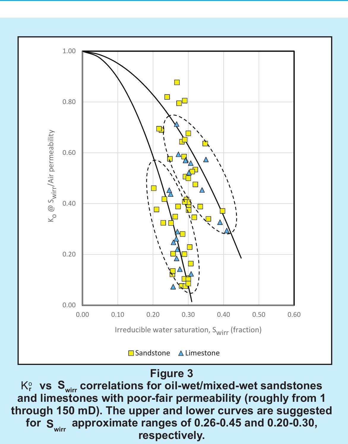 1. Imbibition Water-Oil Relative Permeability: Introduction of Wettability Strength for Enhancing Model Robustness (Widarsono, B.)  eo a K? vs S,,,, correlations for oil-wet/mixed-wet sandstones and limestones with moderatehigh permeability (roughly >150 mD). The upper and lower curves are suggested for S_,_. ranges of approximately 0.008-0.22 and 0.15-0.30, respectively. 