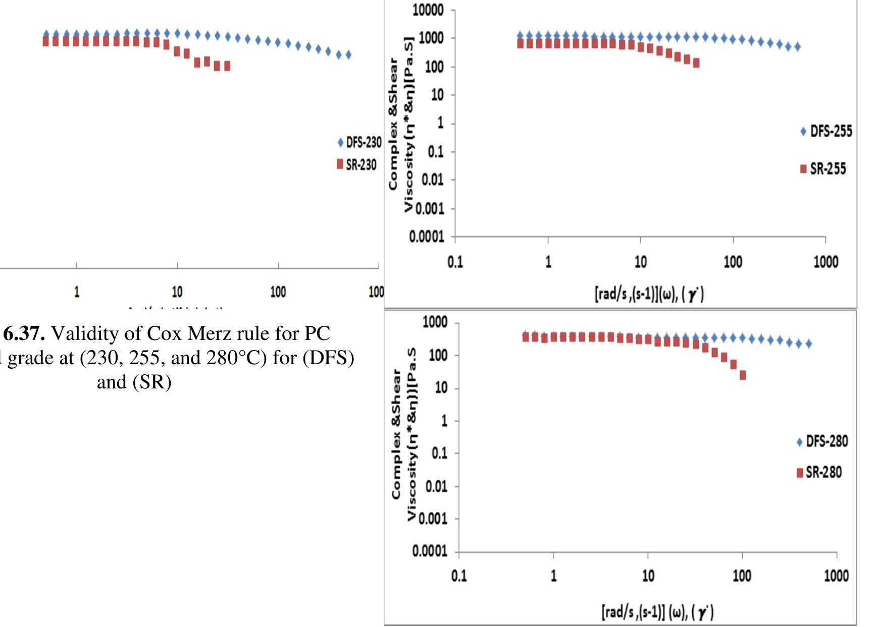 the examined temperatures of 230, 255, and 280°C), as shown in Figure 6.37.  measured at temperatures of 230, 255 and 280°C display a shear thinning effect as 