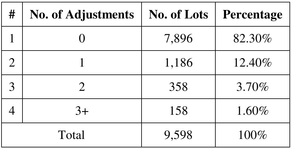 Table 6.1. Demonstrating the percentage of adjustment of the lots run in 2009 