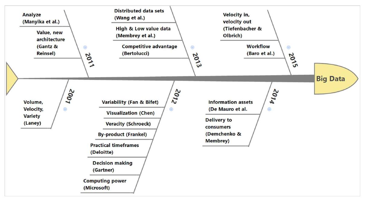 Fig. 4. Evolution of the definition of big data. 