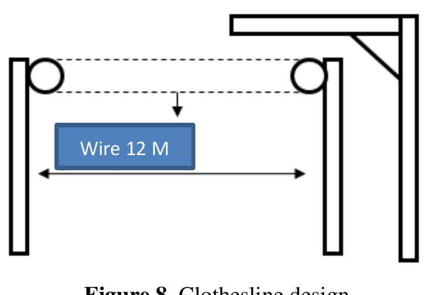 Before installing the components that will be connected to the dc motor, this test begins with the testing of the dc motor which has been assembled with a clothesline that will be cloth-dried. 