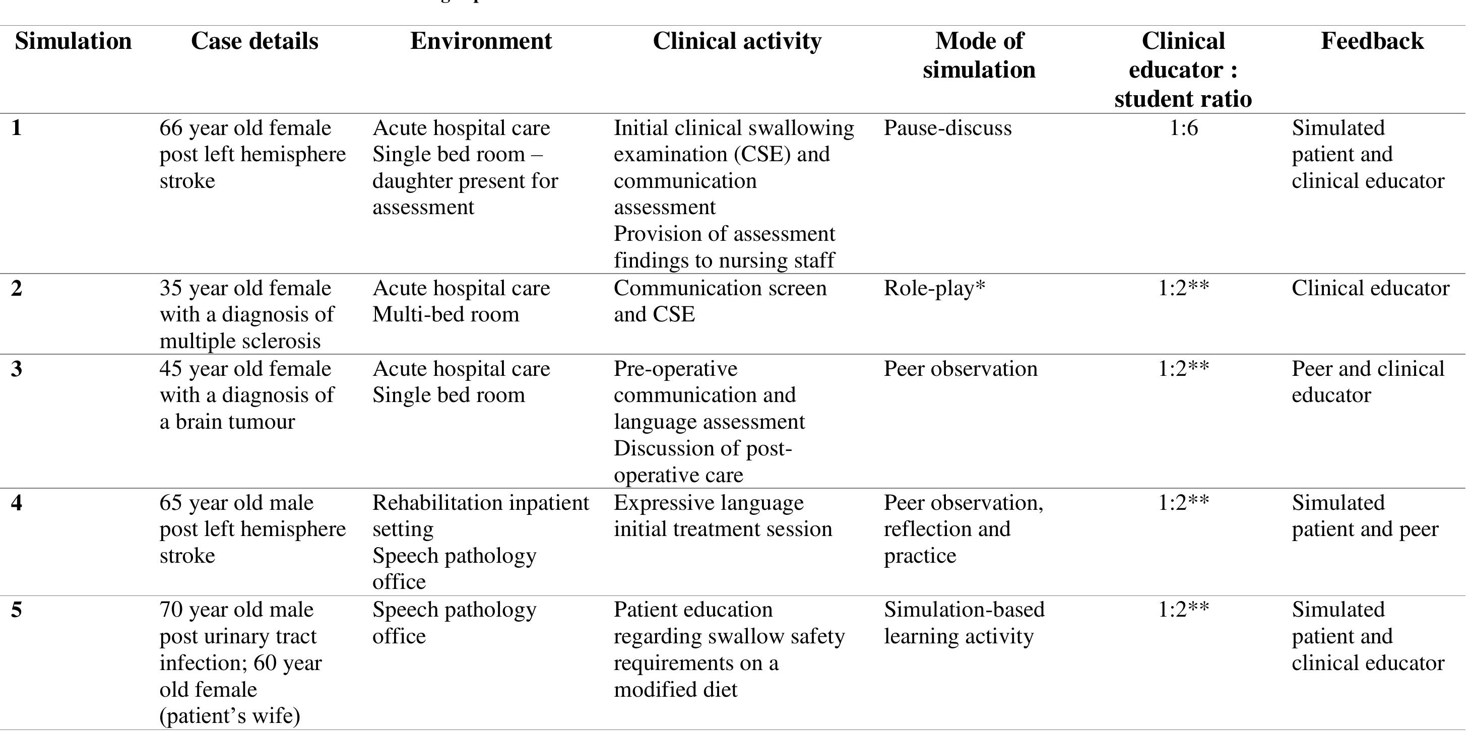 *In the role-play simulation, one student assumed the role of the student clinician whilst the other student was acting as a simulated patient 