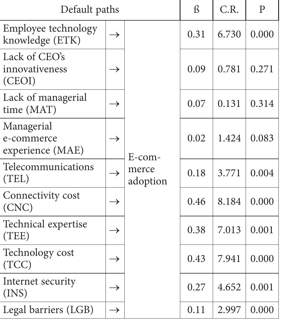 Table 10. Results of the hypotheses related to e-commerce drivers 
