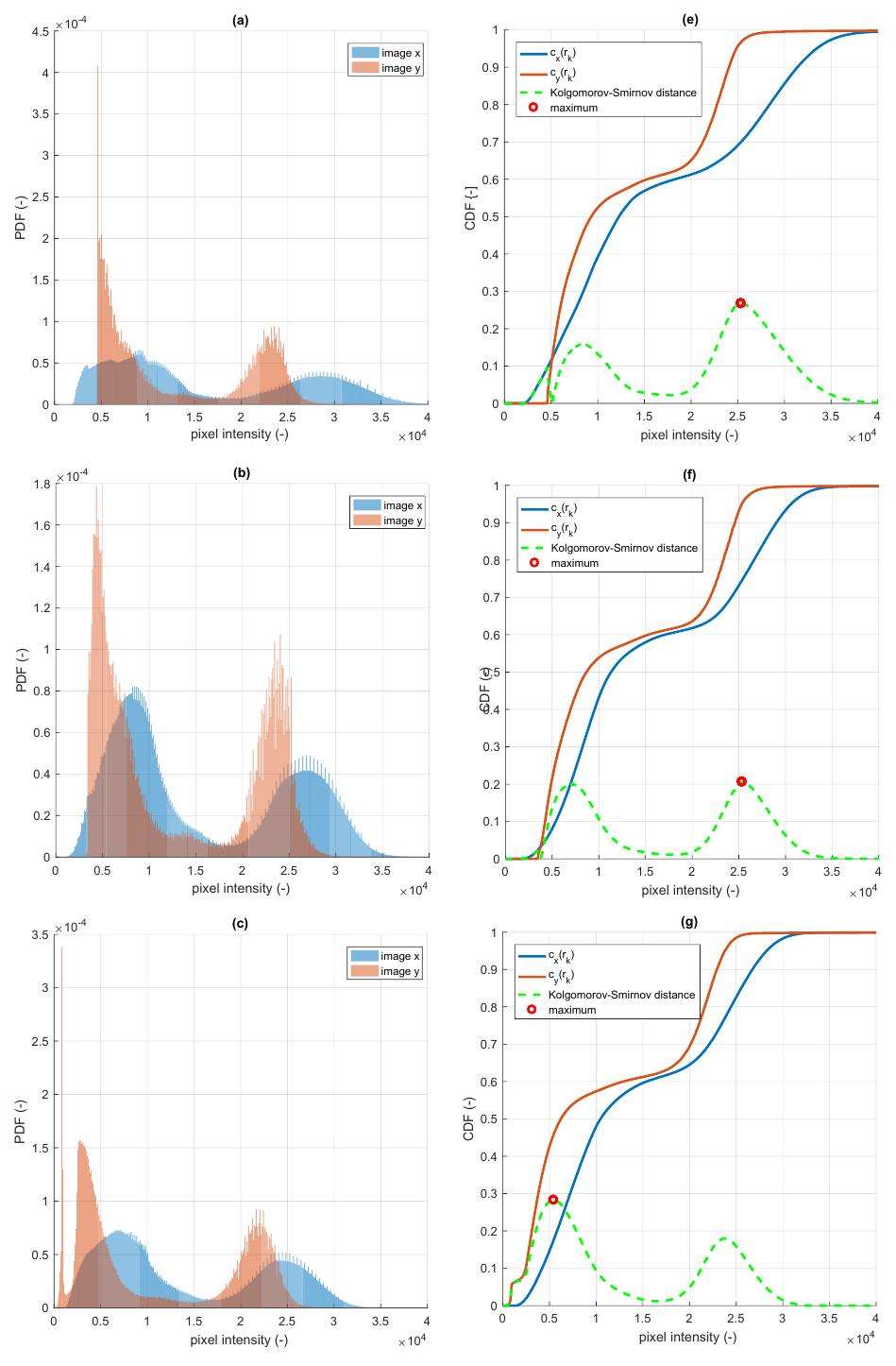 Figure 6. Histograms of two image files: (a) R color channel, (b) G color channel, (c) B color channel. Cumulative distribution functions of two input images: (e) R color channel, (f) G color channel, (g) B color channel. 