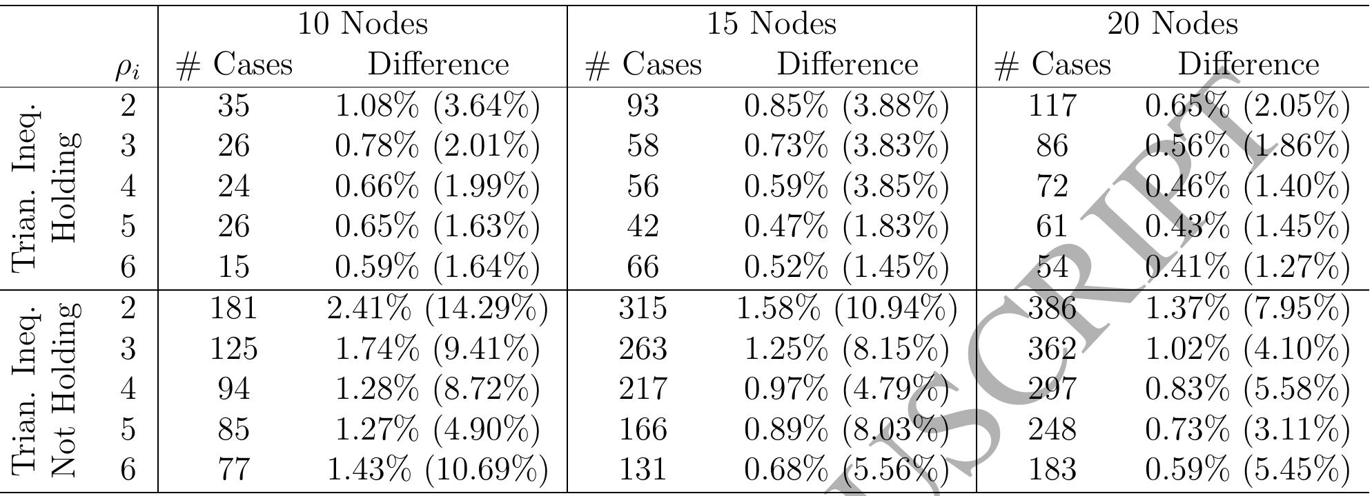 Table 2: Comparison of IPTSP and mTSP by changing visit ratios  in a general Unequal-Irequencyair For instance, the required visit [re- quencies for all customers may besdifferent, i.e. p; in the basic visit ratio varies. Experiments were ¢onducted to check IPTSP performance under dif- ferent frequency requirement, settings. Tables 2 and 3 show the comparison results, where the triangular inequality holds and does not hold receptively, and the cost matrix is free’to be symmetric or asymmetric. For each testing instance in Table 2, one customer was randomly selected and given p; values (p; > 1, indiéated by column p;) while all other customers have p; = 1. For each testing instance in Table 3, different numbers of customers (indicated by columnyCount) were randomly selected and given p; = 2 while all other customers have p; = 1. For every experimental scenario, 1000 cases were randomly generated for 10, 15 and 20 nodes respectively.  Similar with the results of TSP comparison. the opportunity for cost re-  