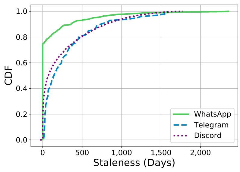 Figure 5: Staleness: time difference between the appearance of the group on Twitter and its creation date. Older Telegram and Discord groups are shared on Twitter, while shared WhatsApp groups are “fresh”. 