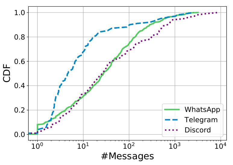 (a) Mean number of messages for each group per day 