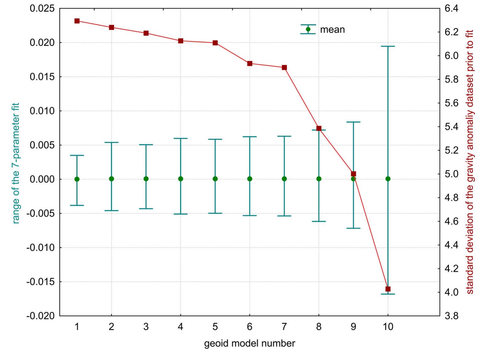 Figure 5. The range of the computed geoids versus the anomaly’s standard deviation 