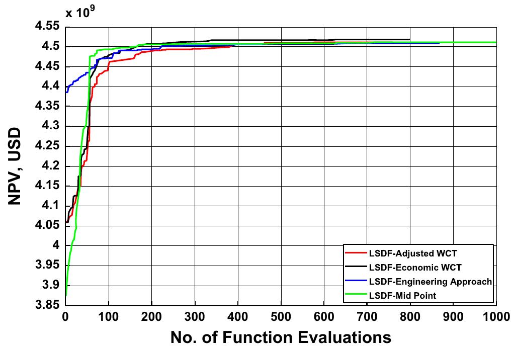 Fig. 9. Performance of the LSDF method. (For interpretation of the references to color in this figure, the reader is referred to the web version of this article.) 