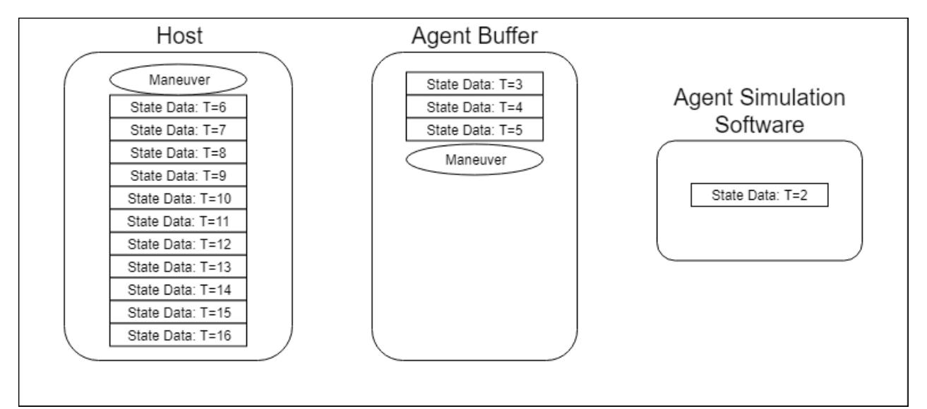 Figure 2.9: Host receives maneuver plan and re-propagates states. 