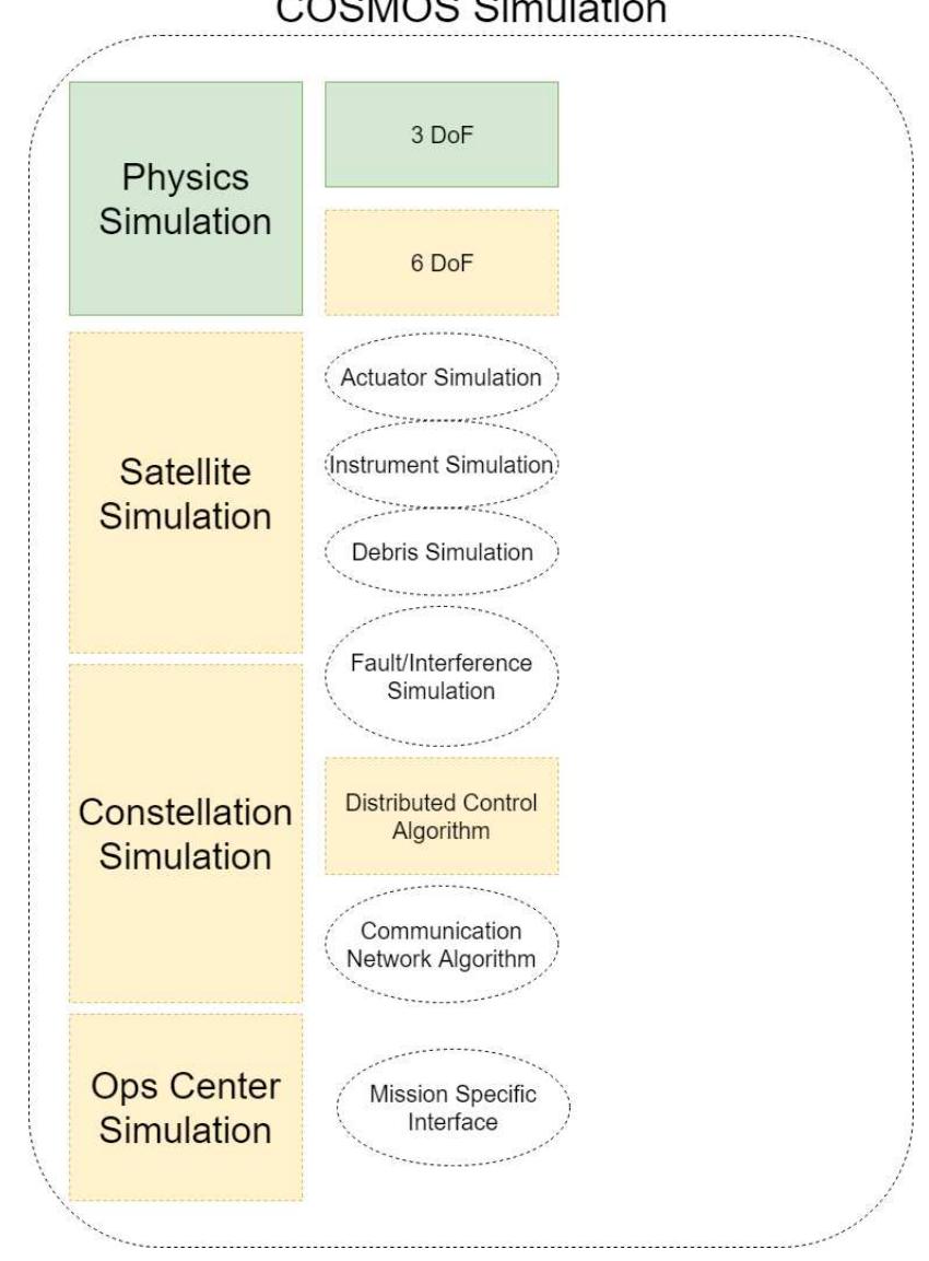 Figure 4.1: Conceptual design of the COSMoS system.  while the planned functions will be discussed in Chapter & 