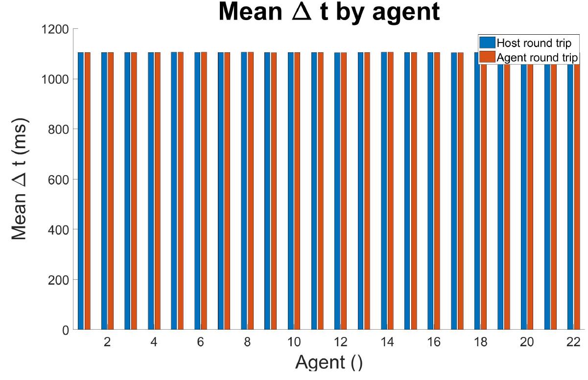 Figure B.1: Long delays found while using Multiprocessing. Process  The Multiprocessing.Queue structures do not fail gracefully. During the November-January rewrite of the MADNS system, multiple tasks were launched as separate processes. Experiments with the Multiprocessing.Pool and Multipro- cessing.Process libraries showed that processing functions created using Pool were significantly slower than those made with Process, so the MADNS code base used Process. The reason for the slow performance of Pool became apparent during heavy testing of the MADNS system. Early benchmark tests came back with the terrible results seen in Fig. B.1.  