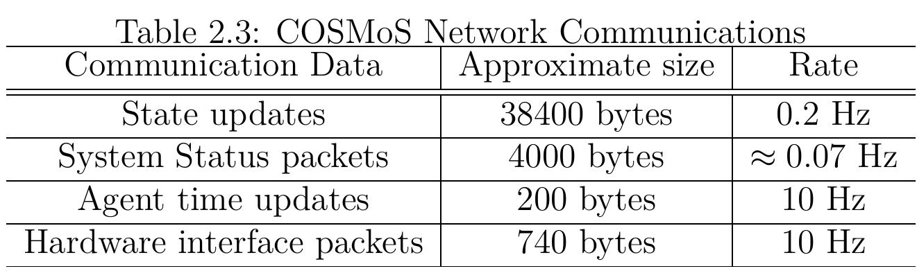 the network in a COSMOS simulation: Assuming a worst case scenario where over 1  second, all 10 agents require state updates, send system status updates, and require  Looking at bandwidth inequality requires examining all expected data packets on 