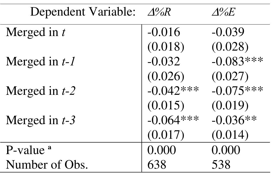 Table Al: Revenues and Employment 