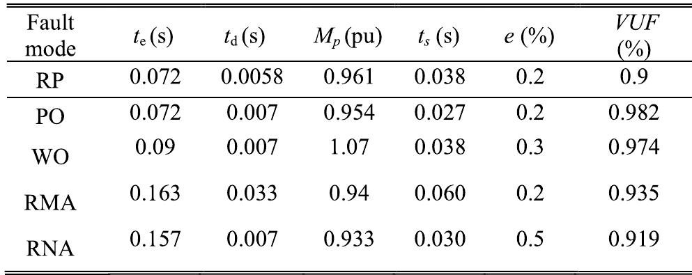 TABLE 11. Performance parameters comparison for faults.  proposed SFTC control loop has an average stabilization time of 0.003 s. 