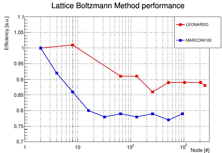 Figure 5 presents the weak scaling of the Lattice Boltzmann Method (LBM) benchmar  K, a code that has been described in details by Falcucci et al. (2021) and Succi et al. (2019).  Considering the scaling efficiency of the same code on Marconi100, a CINECA’s GPU base cluster equipped with NVIDIA V100, a significant better performance has been measured.  terms of TTS, LEONARDO was about 2.5 times faster than Marconi100 as documented by Amati et al. (2021). Table 7 presents the performance of LEONARDO in terms of Lattice Updates per Seconds (LUPS) and explicits the total number of GPUs in each point of the  scaling.  fe i  Figure 5: LBM Weak scaling efficiency comparison 