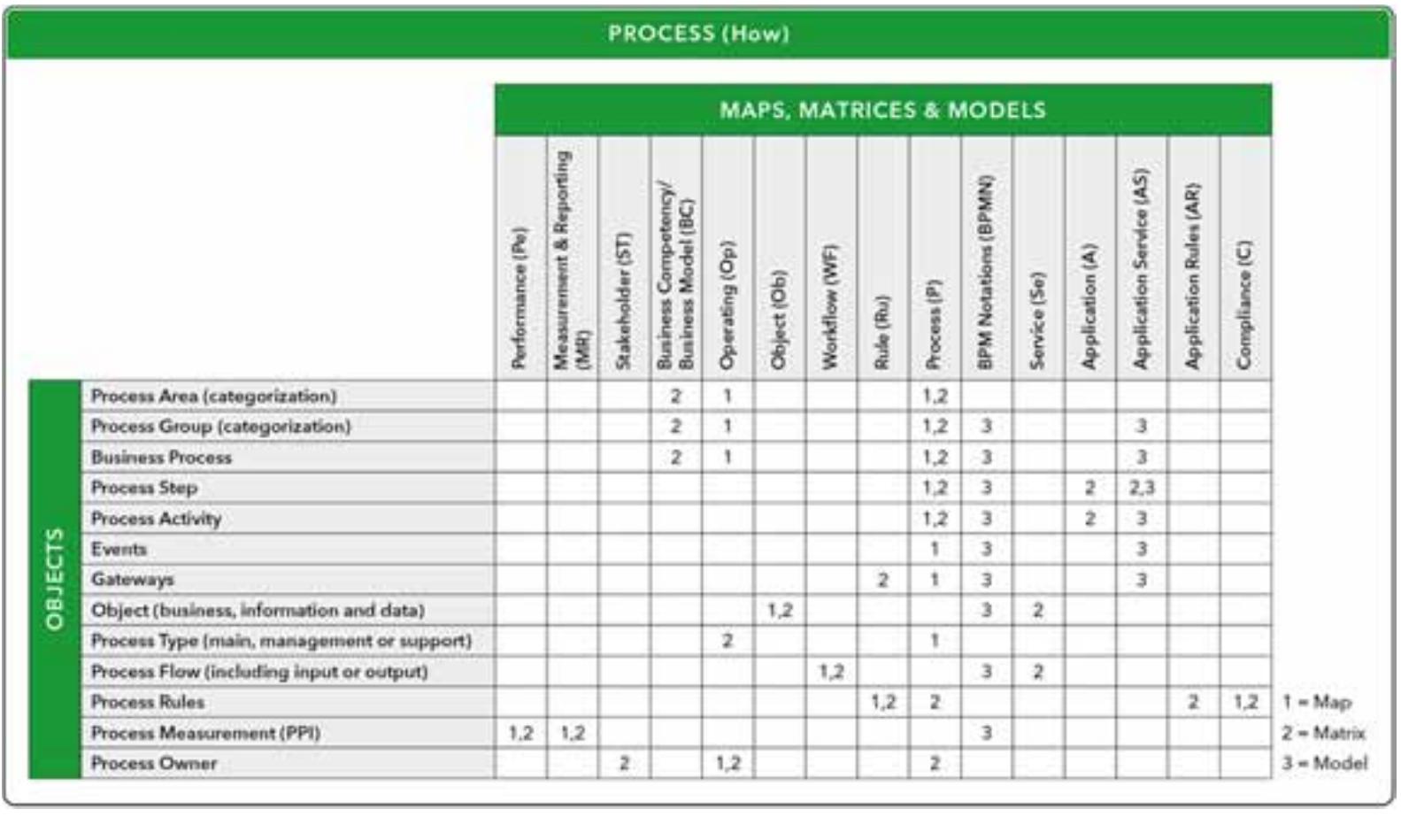 Figure 2. The most common process objects and artefacts that use these meta-objects  Copyright © 2015, IGI Global. Copying or distributing in print or electronic forms without written permission of IGI Global is prohibited. 