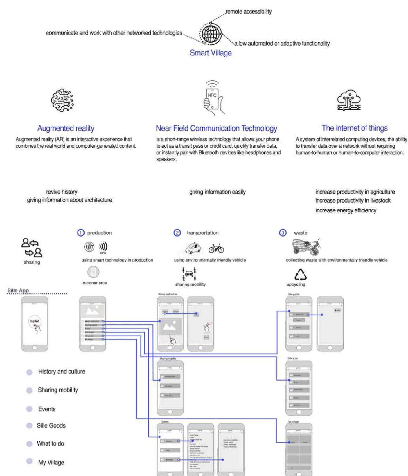 Figure.9 Mobile application interface for Sille  ADAPTING CIRCULAR ECONOMY CONCEPTS INTO ARCHITECTURE DESIGN EDUCATION THROUGH DIGITALIZATION 