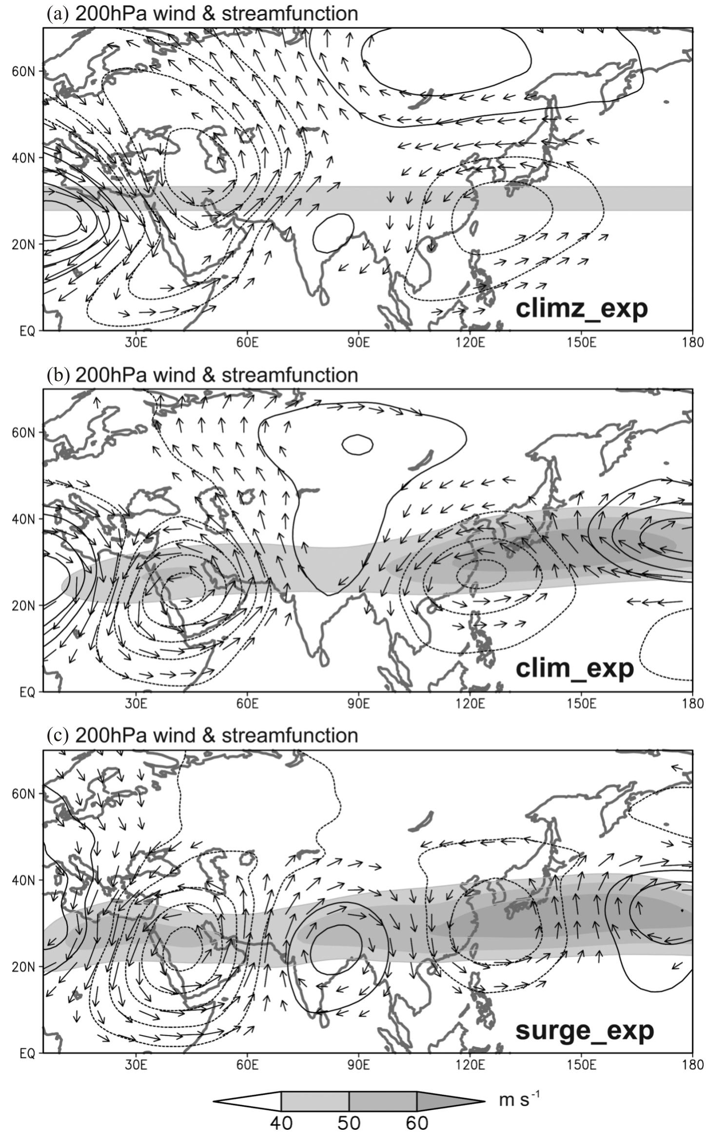Fig. 9. Steady response (representing 200-hPa stream function anomaly) to the RWS as shown in Fig. 8b. (a) - (c) are simulated results of climz_exp, clim_exp, and surge_exp. Contour interval is 100 m’ s”, and shading denotes 200-hPa zonal wind larger than 40 ms". 