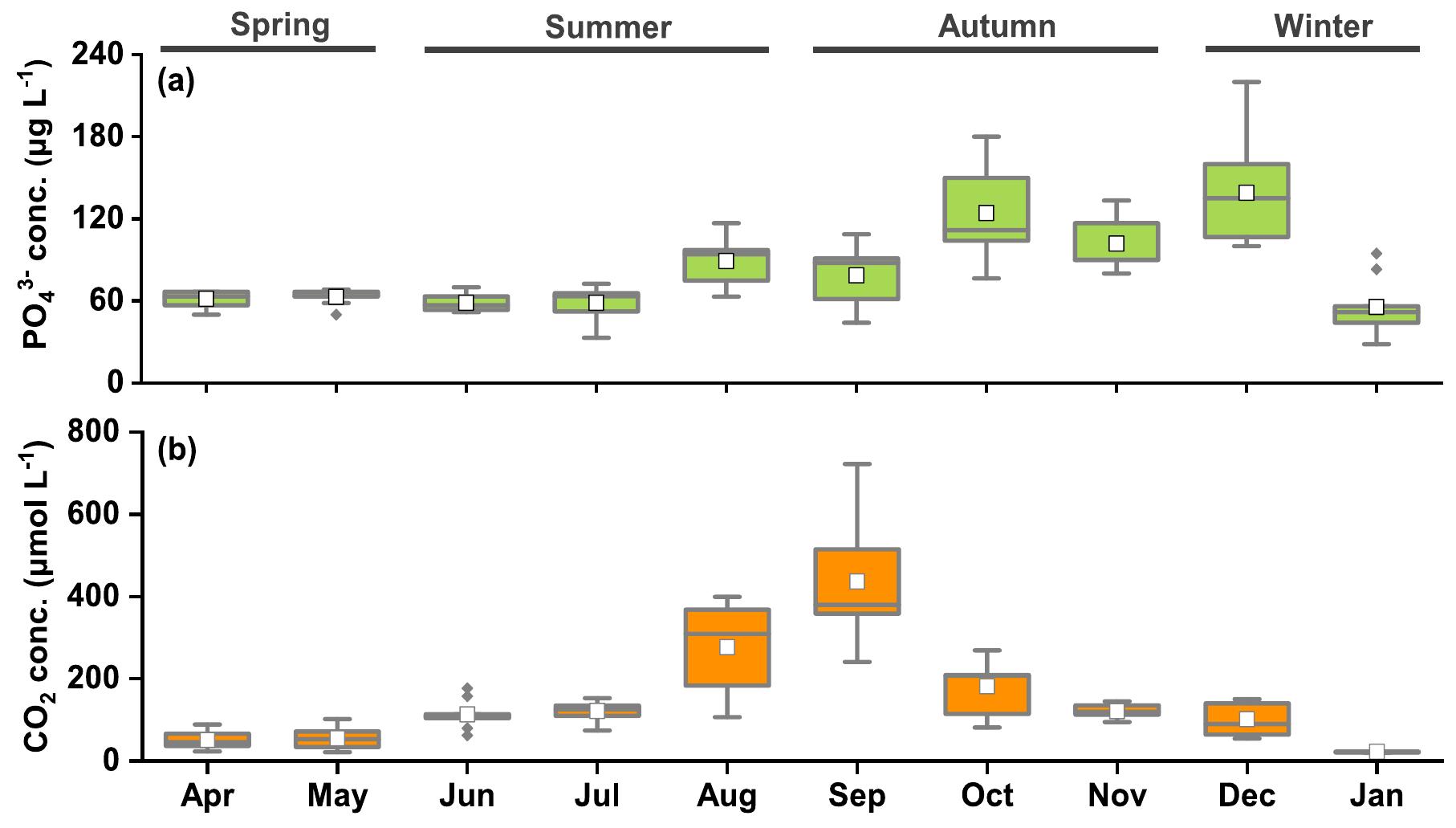 Fig. 2. Box plots of monthly values of (a) water-column PO?” concentration; and (b) pore-water CO concentrations.  COz flux across the sediment—water interface (Fs.w) varied signifi- cantly with time (p < 0.001) and was always positive (i.e., CO2 going from sediment to water) (Fig. 4a). Fs.w was low in spring, between 0.25  During the shrimp farming period between May and November, farmers added animal feeds twice per day to the ponds. The amount of added feeds increase as shrimp grow. Unconsumed feeds and animal 
