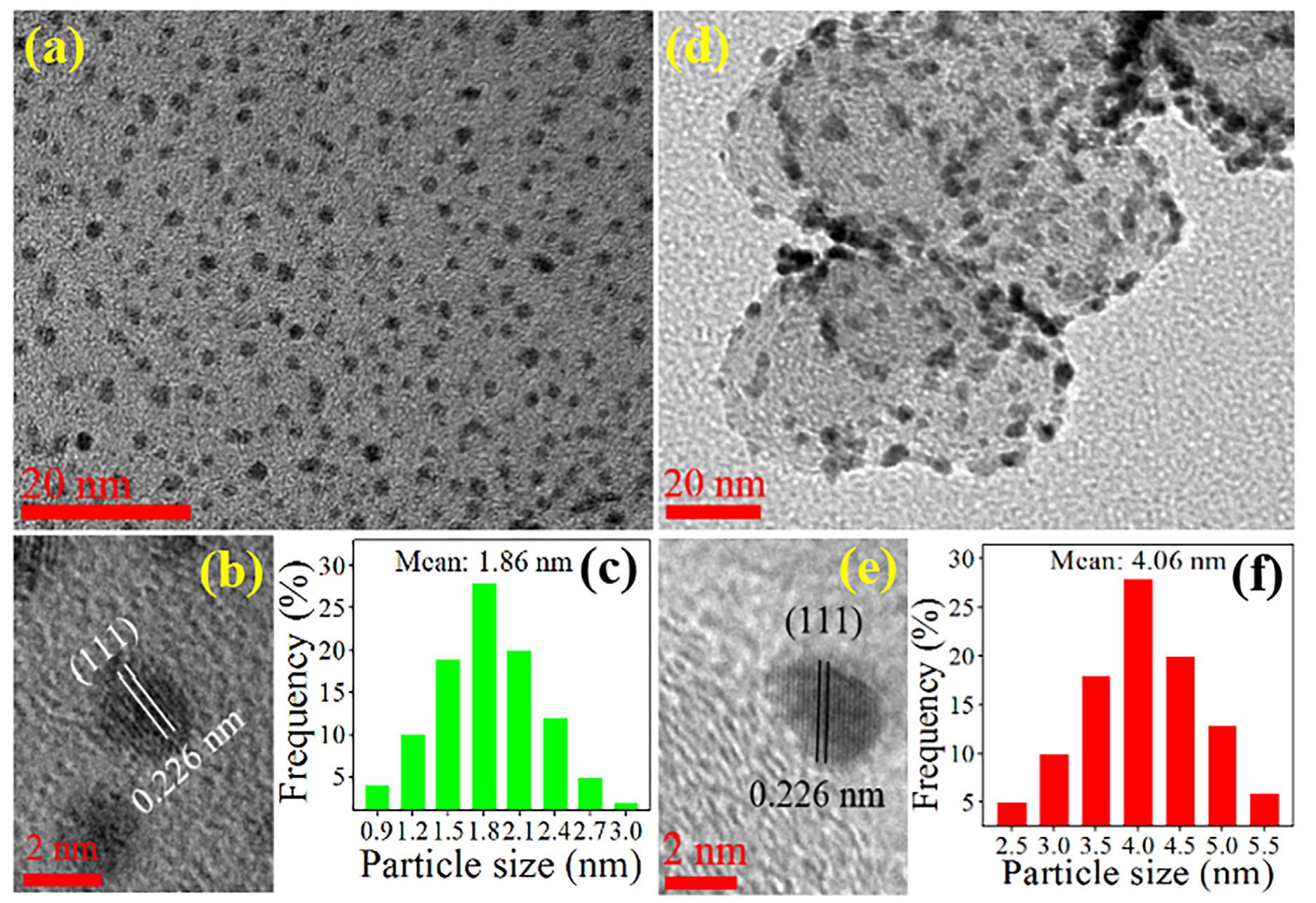 Fig. 4. (a) The HRTEM images of synthesized Pt catalyst nanoparticles, (b) the HRTEM images of a selected Pt catalyst and (c) the particle size distribution histogram fo synthesized Pt catalyst nanoparticles. (d) The HRTEM images of Pt/C composite catalyst, (e) the HRTEM images of a selected Pt/C composite nanoparticle and (f) the particl size distribution histogram of the Pt catalyst nanoparticles decorated on carbon black support. 