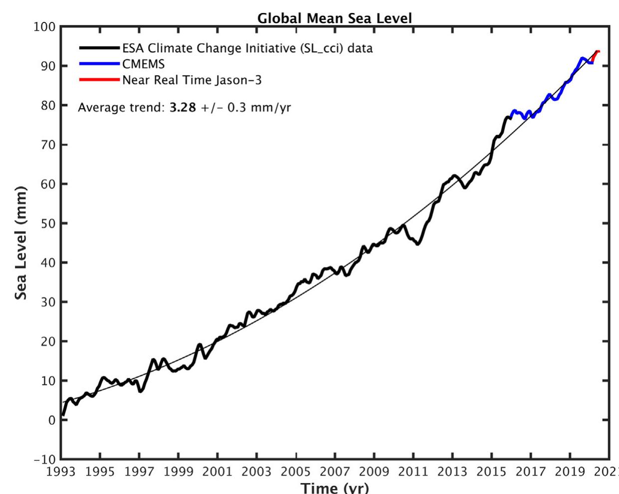 Fig. 4. Global mean sea level from satellite altimetry over 1993-2020. Data from the ESA Climate Change Initiative Sea Level Project until December 2015 (black curve, Legeais et al., 2018), extended by the Copernicus C3S data until 9 March 2020 (blue curve) and Near Real Time data from Jason-3 until 16 June 2020 (red curve). The thin black curve is a quadratic function fitted to the data to represent the acceleration (+0.10 +/- 0.02 mm/yr2). The TOPEX-A drift and GIA (Glacial Isostatic Adjustment) corrections have been applied. 