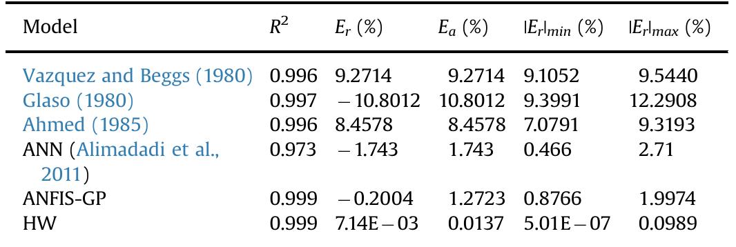 Testing results for prediction of Bo.  Table 7 