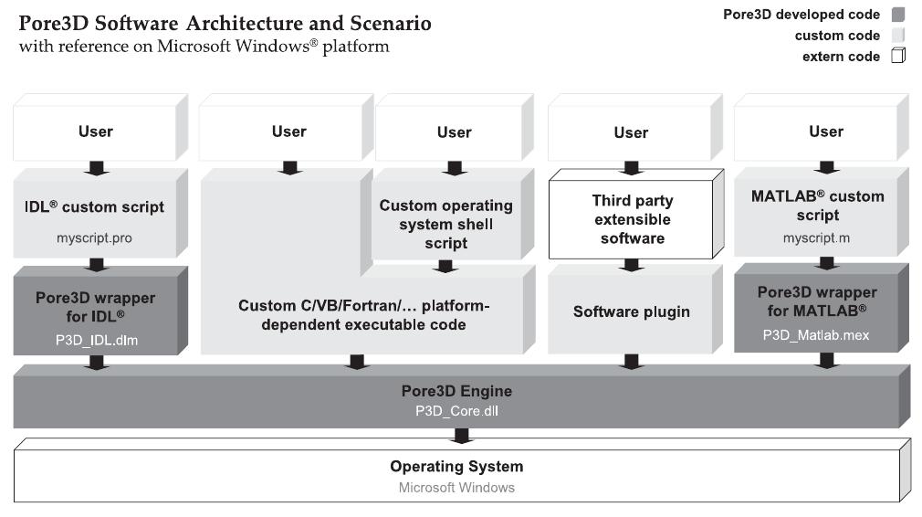 Fig. 1. Schema of the Pore3D software architecture which emphasizes the different ways to take advantage of Pore3D functionalities. 