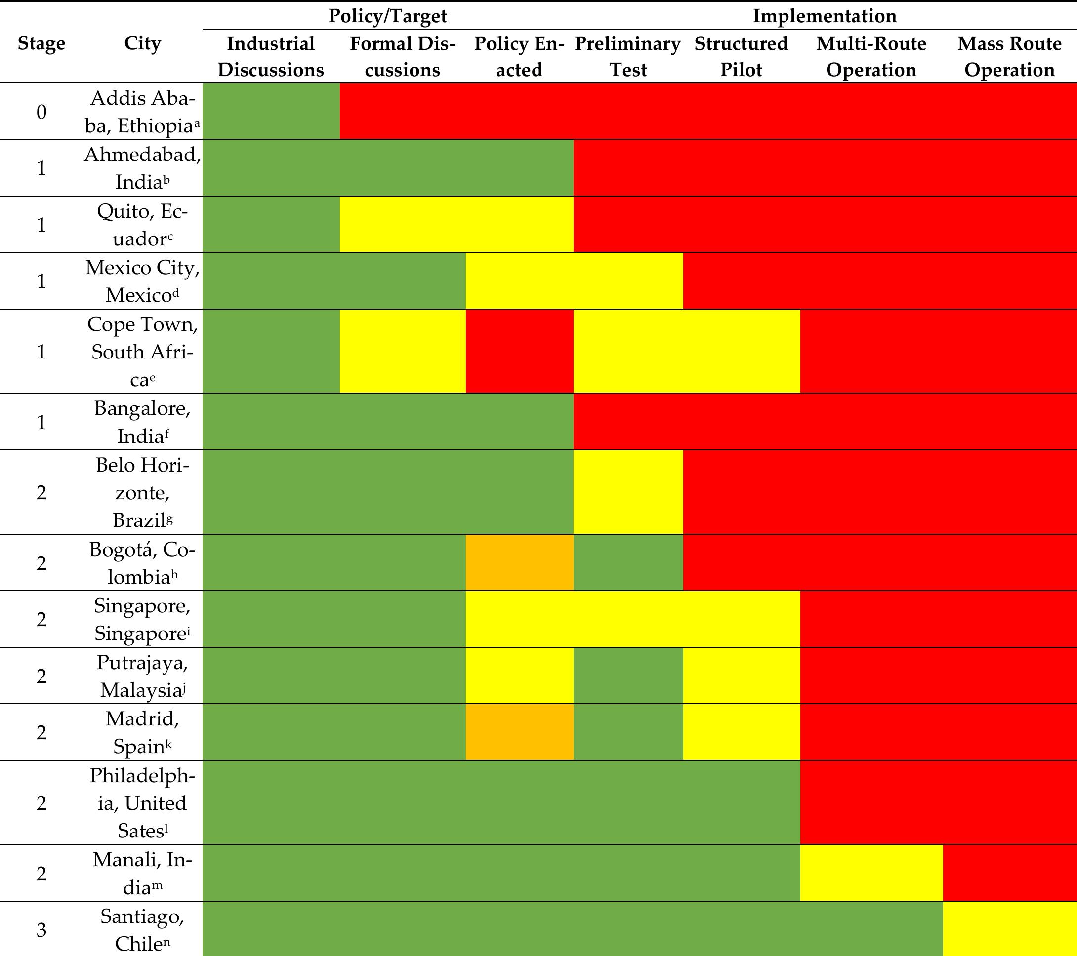 Table 1. EB Adoption has been taken by the 15 case study cities [30]. 