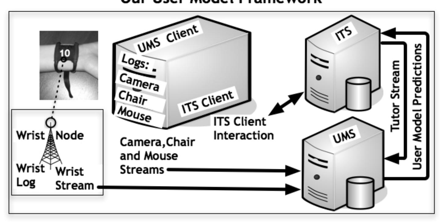 Figure 3.2. A student at the client computer puts on a bracelet and starts the two client programs indicating the wrist ID of the bracelet. The bracelet sends Skin Conductance data to the Wrist Node, then logs bracelet data from all of the students in the classroom. The User Model System (UMS) receives the bracelet data through the Wrist Stream. The UMS client performs the same task as the Wrist Node for each of the other three sensor sources. The ITS logs student interactions, and sends Tutor Data to the UMS. The data is time synced based on the client’s system time. The UMS uses all available streams of data to make user predictions to improve the  ITS Client interaction.   Figure 3.2. A student at the client computer puts on a bracelet and starts the 