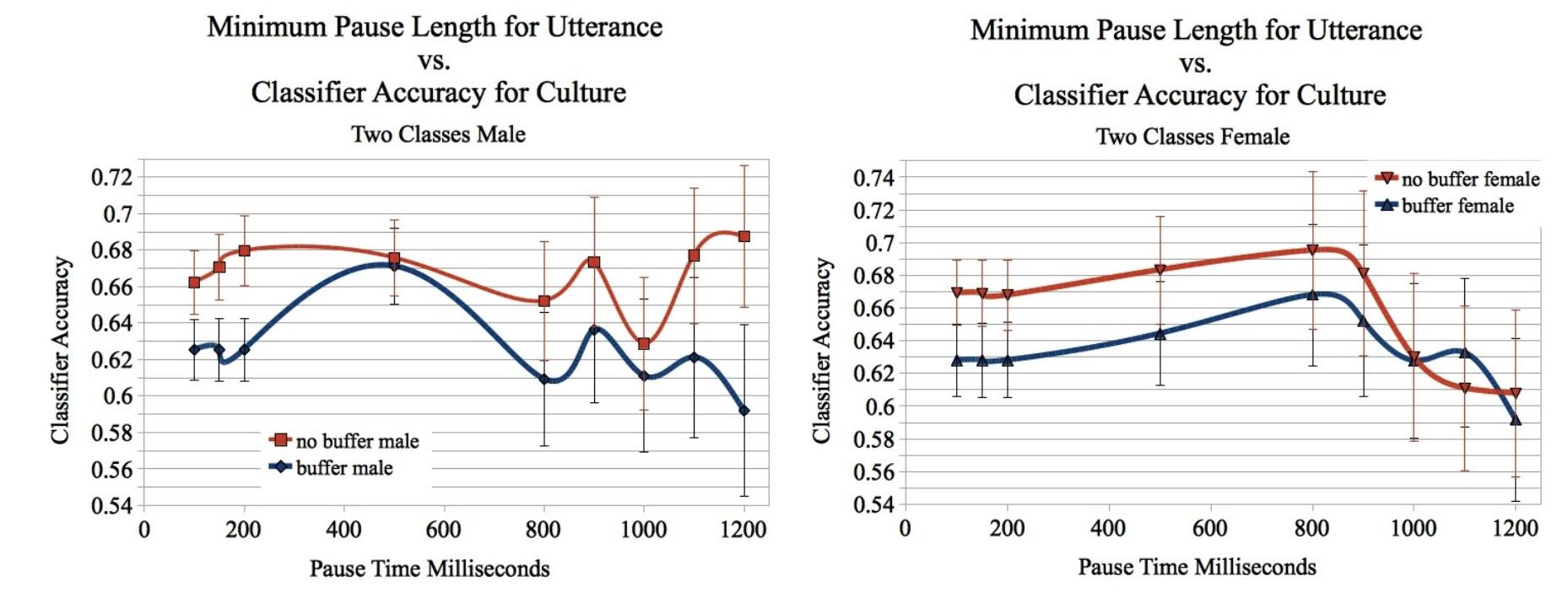 significantly for 500 ms and above.  Figure 5.2. The effect of pause length on extracting useful utterances for the two class classification of culture (American vs. Asian). The left shows the results for male subjects. The red line with boxes expresses male utterances extracted with no buffer, the blue line with diamonds expresses male utterances extracted with a 100ms silence buffer on each side. The right shows results for female subjects. The red line with down triangles expresses female utterances extracted with no buffer, the blue line with up triangles expresses female utterances extracted with a 100ms silence buffer on each side. 95% confidence intervals are shown.  