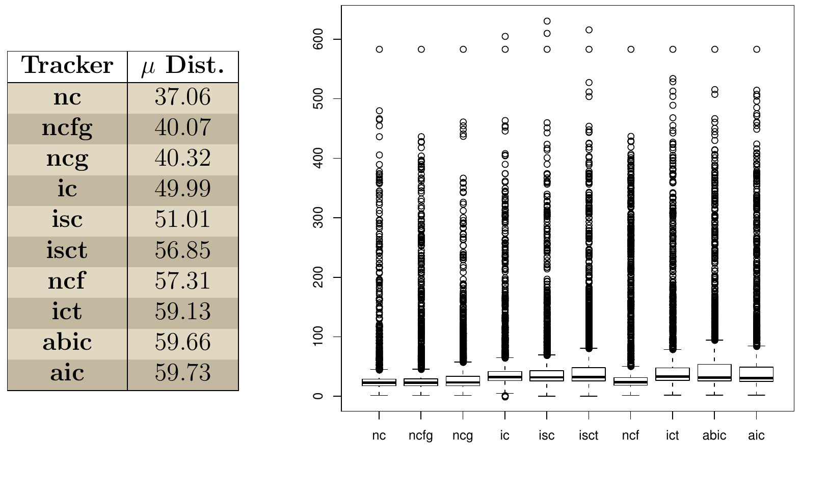 Boxplot of distances for ALL students in ALL rooms. Num points: 2027  Figure 6.6. Left: Top ten trackers in order of increasing mean squared error. Right: Box plot of distances from ground truth for top ten trackers. Trackers beginning with ‘n’ use only initialization, trackers beginning with ‘a’ are variants of the CAMSHIFT tracker, and trackers beginning with ‘i’ are the DF trackers.  Figure 6.6. Left: Top ten trackers in order of increasing mean squared error. Right 