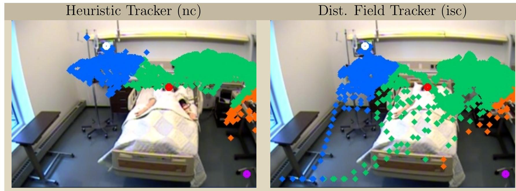 Figure 6.7. The predicted head positions of one student for two different trackers. Blue points predict closest to monitor. Green points predict closest to patient, and Orange points predict student closest to the telephone. Left: heuristic detection (no tracking). Right: distribution field tracker  of switches to another bin are computed. 