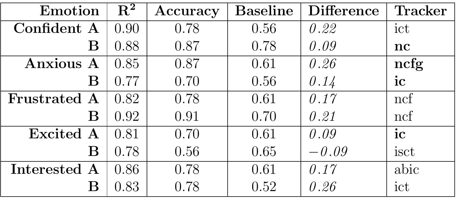 Table 6.2. The ten best classifiers, one for each emotion for each group. Trackers starting with an i are DF trackers using variant 4. f indicates using variant 3. g indicates using variant 5. a indicates the CAMSHIFT tracker, and b indicates using variant lb. t indicates using variant la. s indicates using the faster variant of the DF tracker, and n indicates that just initialization is done. 