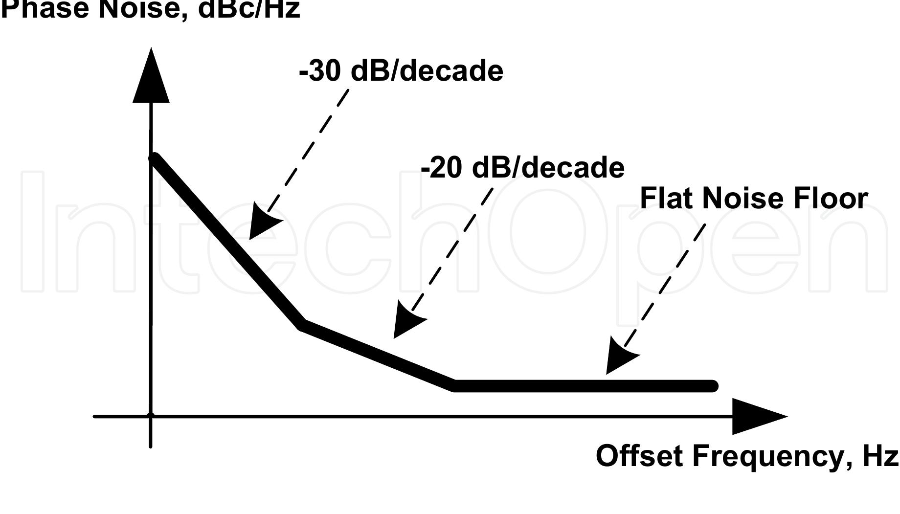 Figure 3. Typical Phase-Noise profile in a VCO.  396 MATLAB -A Fundamental Tool for Scientific Computing and Engineering Applications — Volume 1 